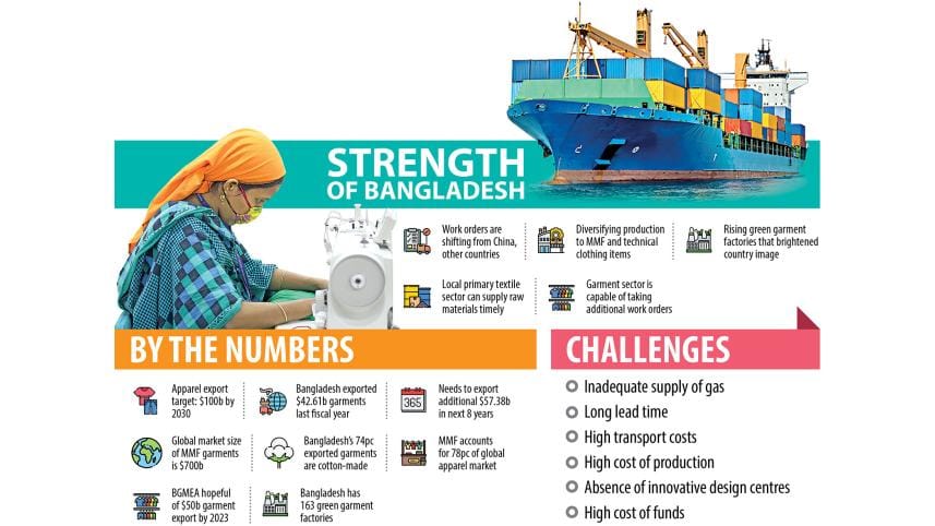 $100-billion apparel shipment target by 2030