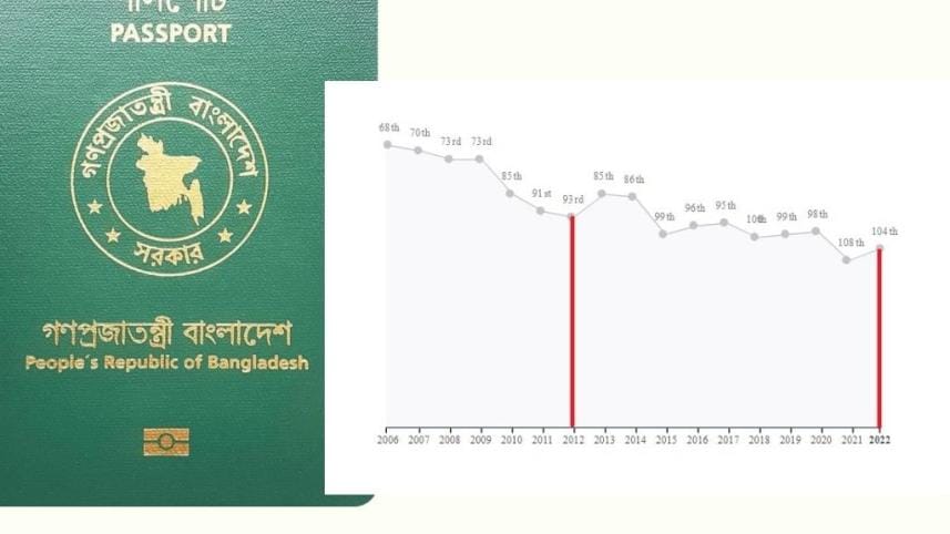 Bangladesh Passport Ranking