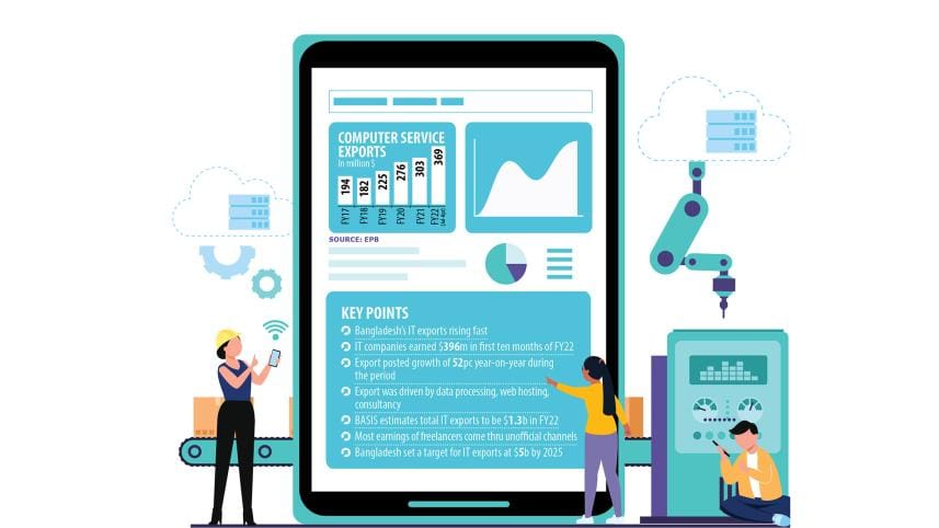 Bangladesh IT exports