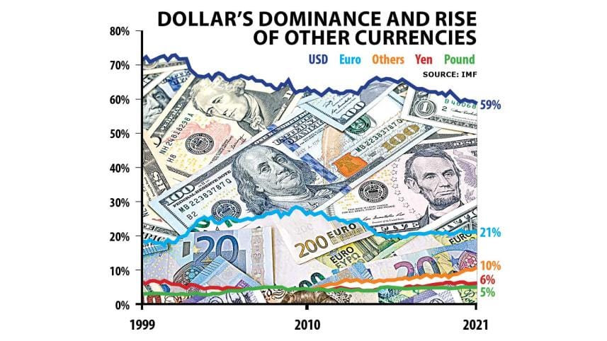 global reserve currency