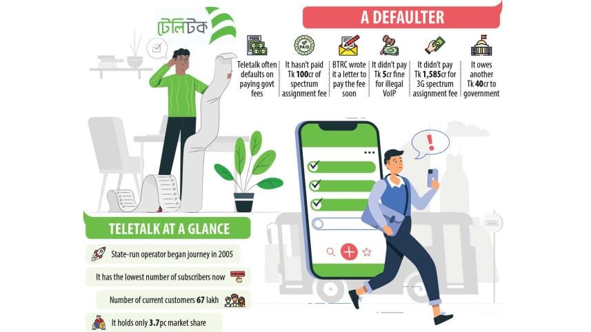 Teletalk again failed to pay fees