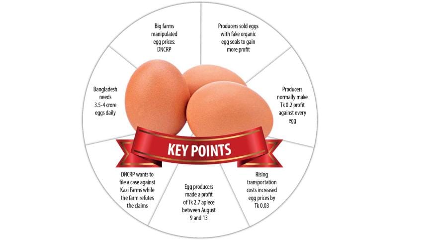 Egg price bangladesh