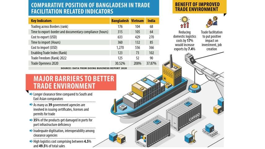 Bangladesh fails to realise trade potential