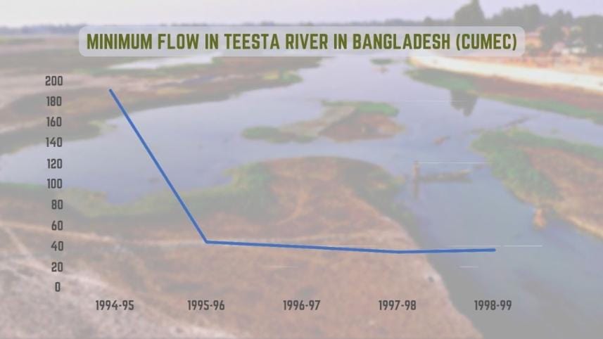 ed_1_-_decline_in_the_flow_of_teesta_river_in_bangladesh_due_to_indias_gajoldoba_barrage.jpg