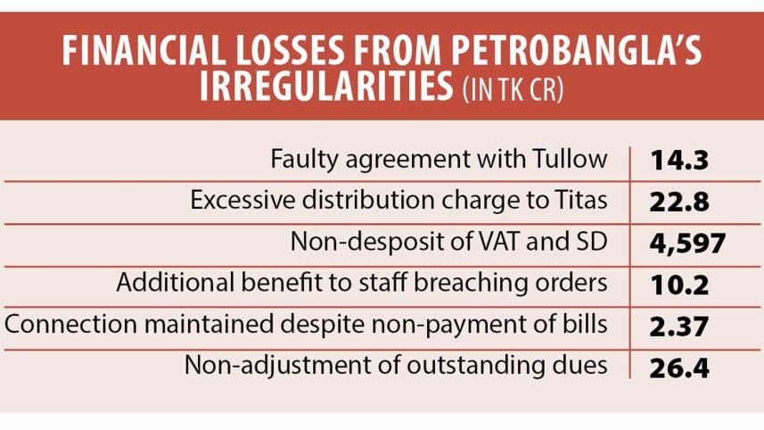 State coffers robbed 4697cr