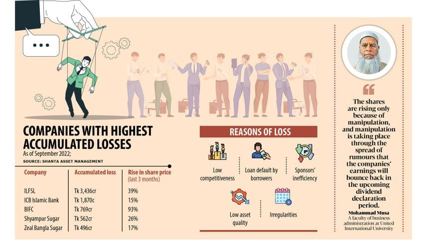 shares of loss making firms