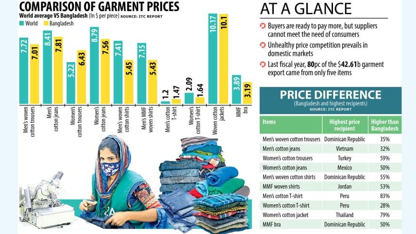 Garment Export