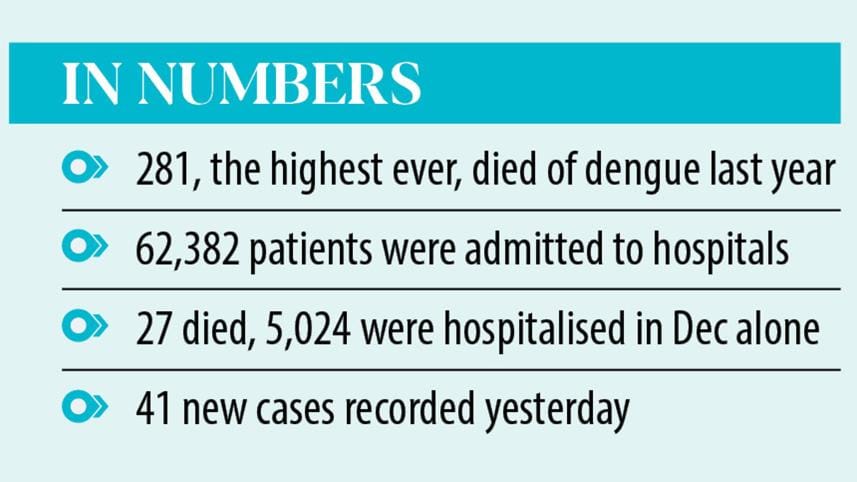 Highest dengue deaths