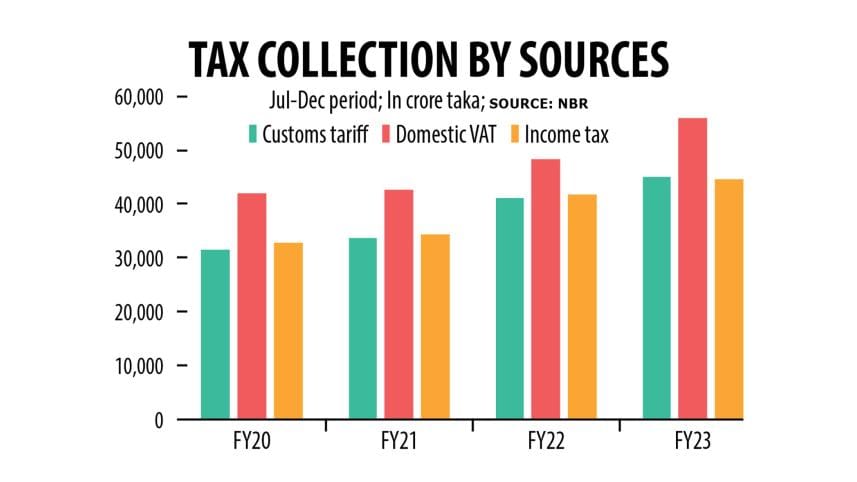 Tax collection growth