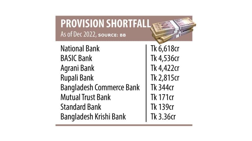 banks face provision shortfall