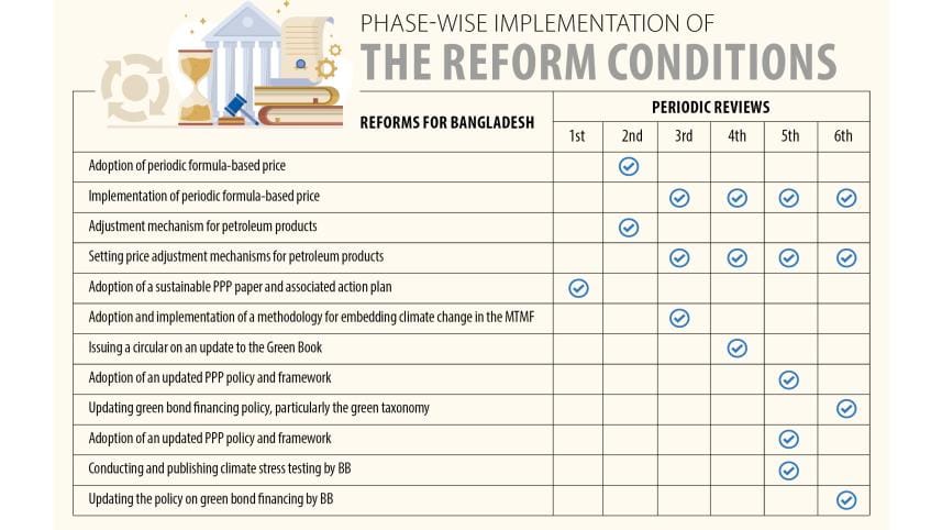 Reform conditions of IMF loan