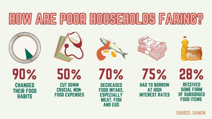 How are poor households faring? 