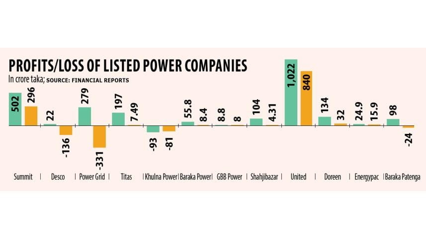power companies’ profits fall