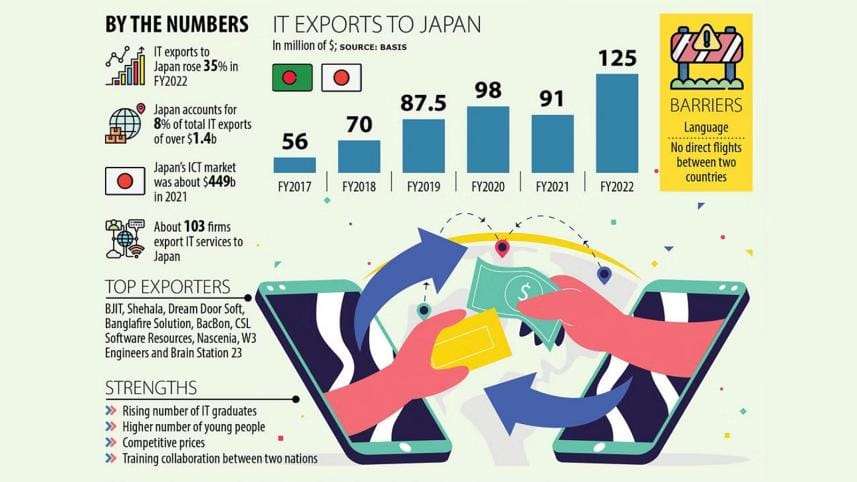 it_exports_to_japan-_i_-_daily_star.jpg