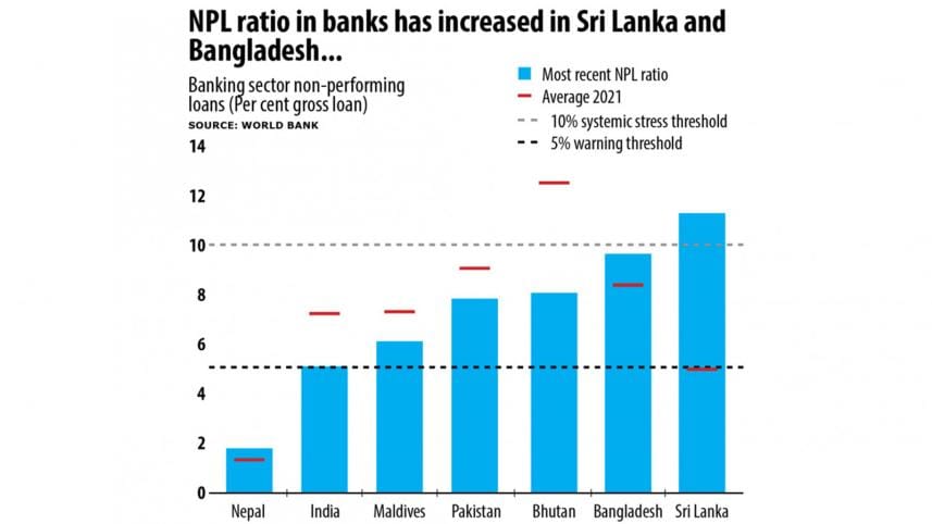 bangladesh_2nd_in_south_asia_in_bad_loan_ratio.jpg