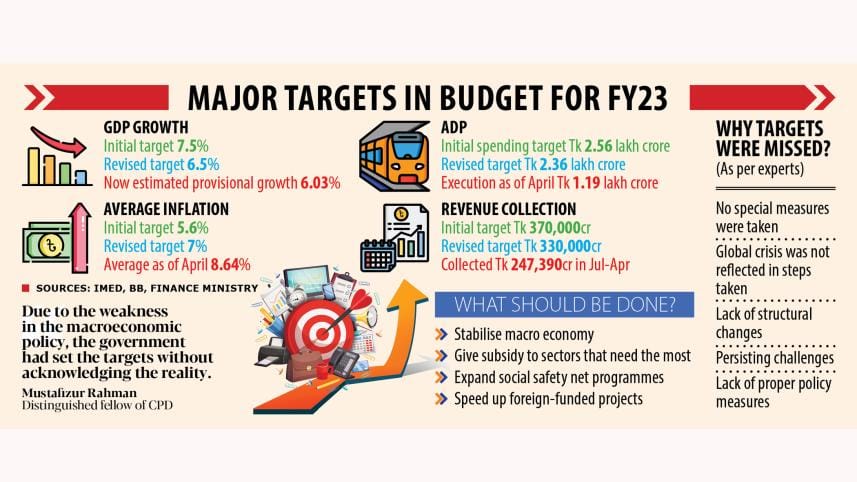 Bangladesh budget FY 2023