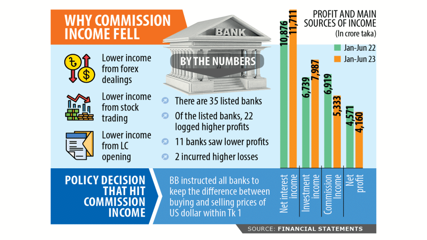 Banks’ profits hit by lower income from forex market