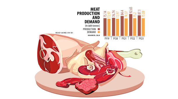 Why meat prices rising despite surplus production