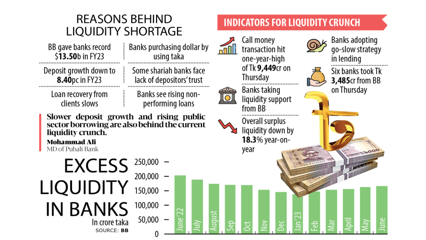 Bangladeshi Banks Struggle with Liquidity Issues