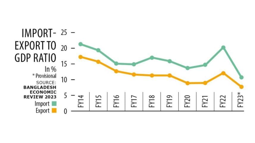Bangladesh import-export to GDP ratio