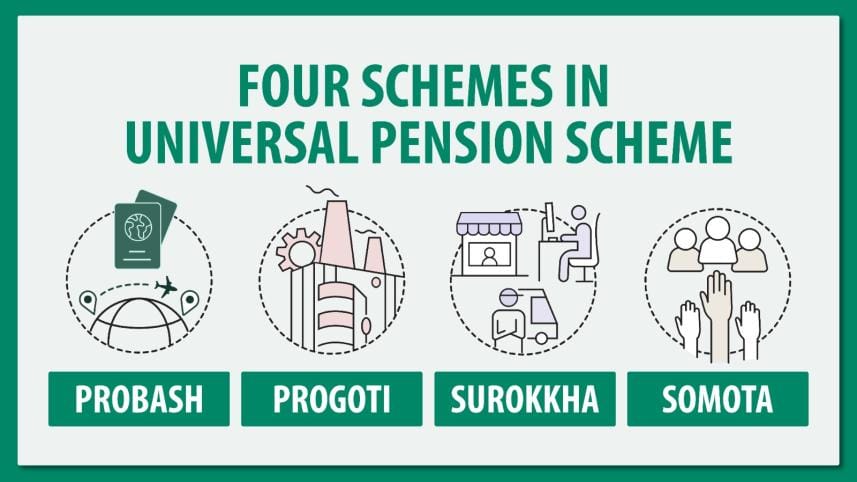 Universal Pension Scheme: MFS service charge set at 0.7%