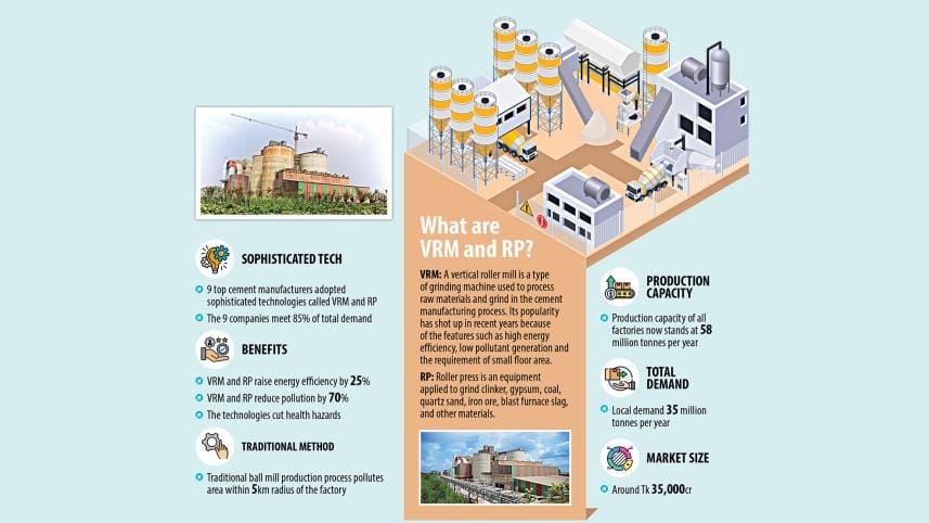 Top cement makers shifting to eco-friendly production