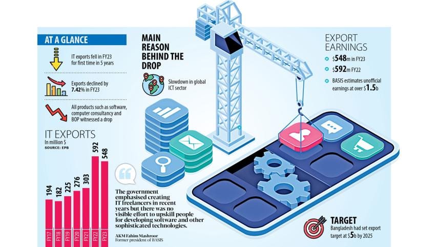 IT exports fall for the first time in five years