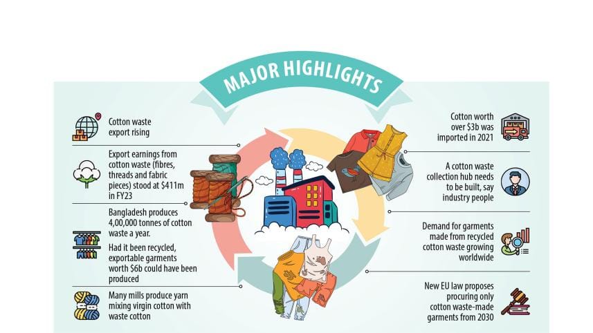 Bangladesh export cotton waste