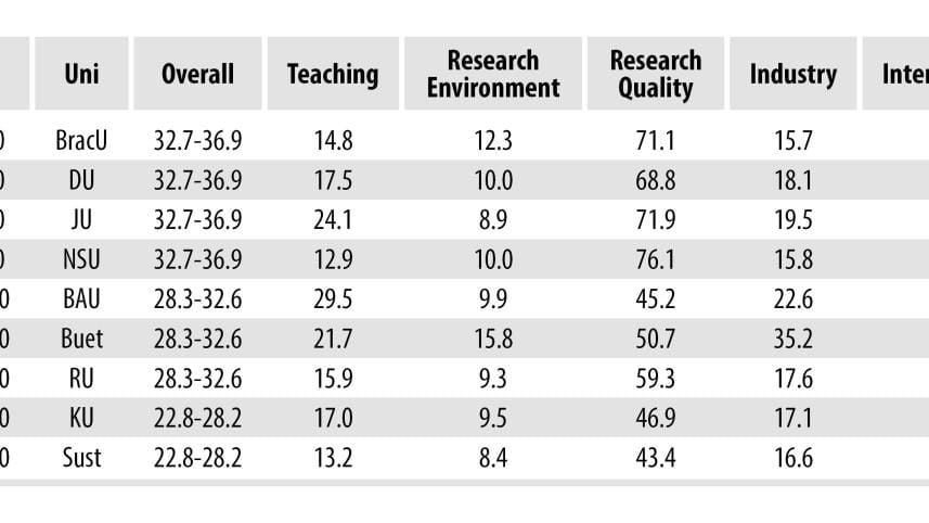 Bangladeshi universities ranking table