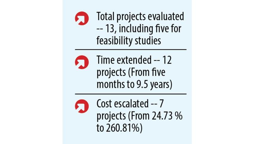 13 railway projects: Cost overrun up to 260pc, time 9.5yrs