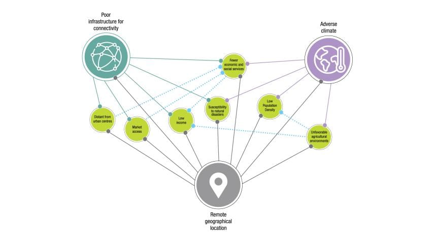 Probable primary and tertiary factors contributing to the formation of pockets of poverty