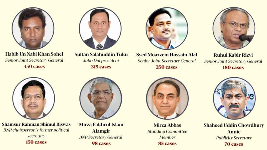 Cases against BNP leaders, activists: Families pushed to brink