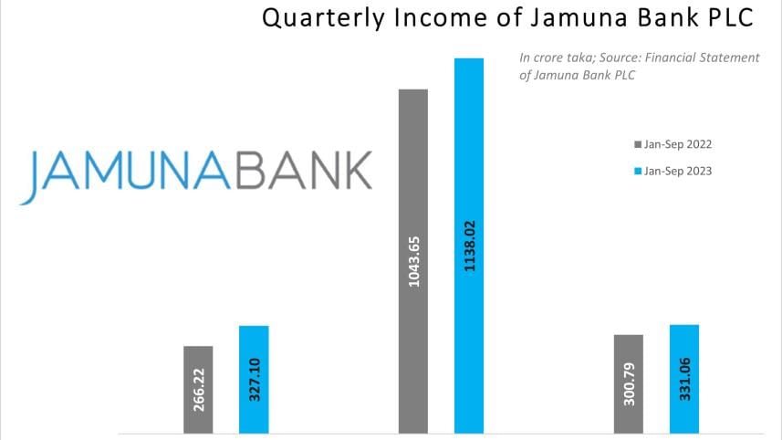 jamuna_bank_quarterly_income.jpg