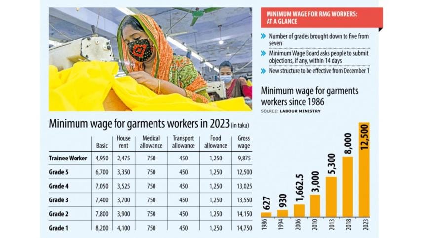 Govt publishes gazette on new RMG wage