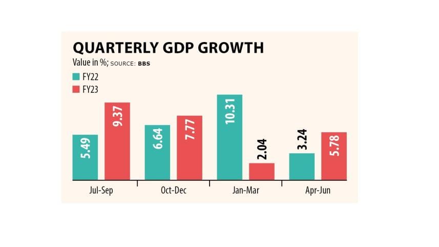 GDP growth stands at 5.78% in Q4 of FY23