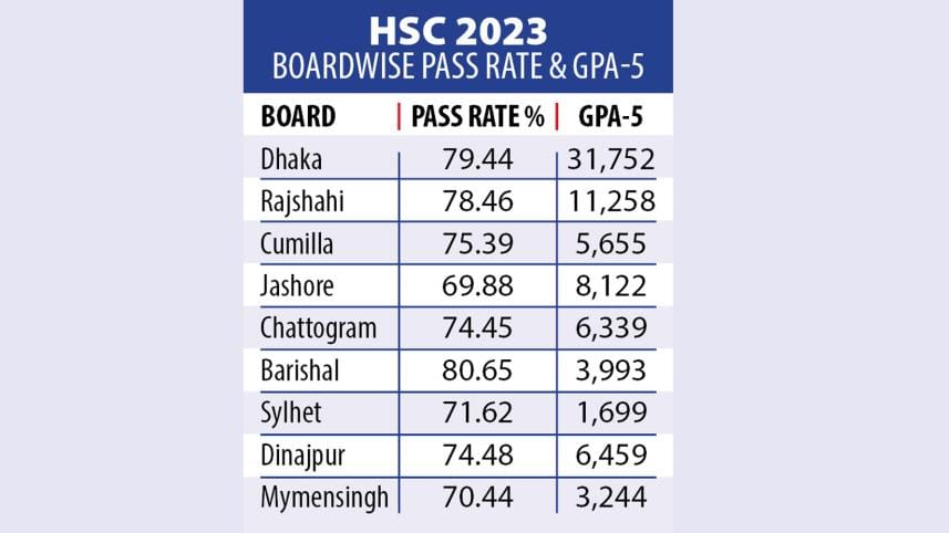 total gpa-5 in hsc 2023