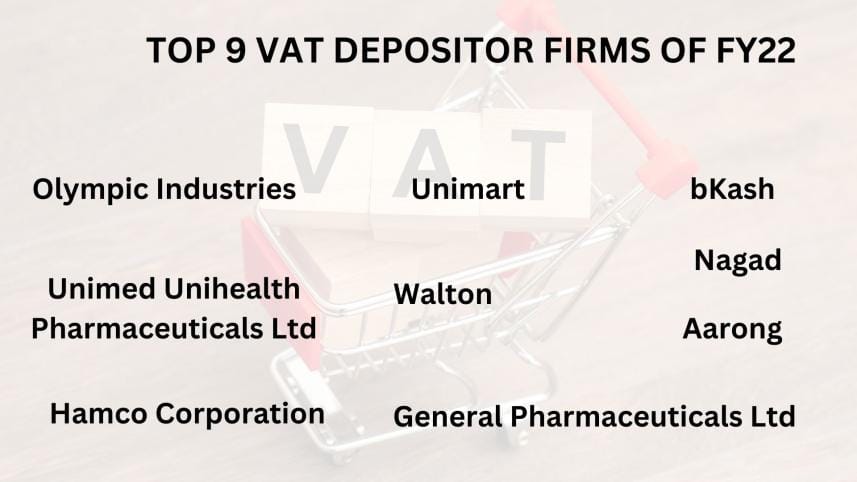 top_9_vat_depositor_firms_of.jpg