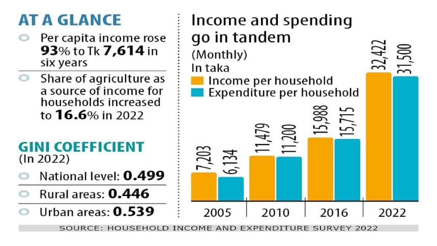household_income_and_expenditure_in_bangladesh.jpeg