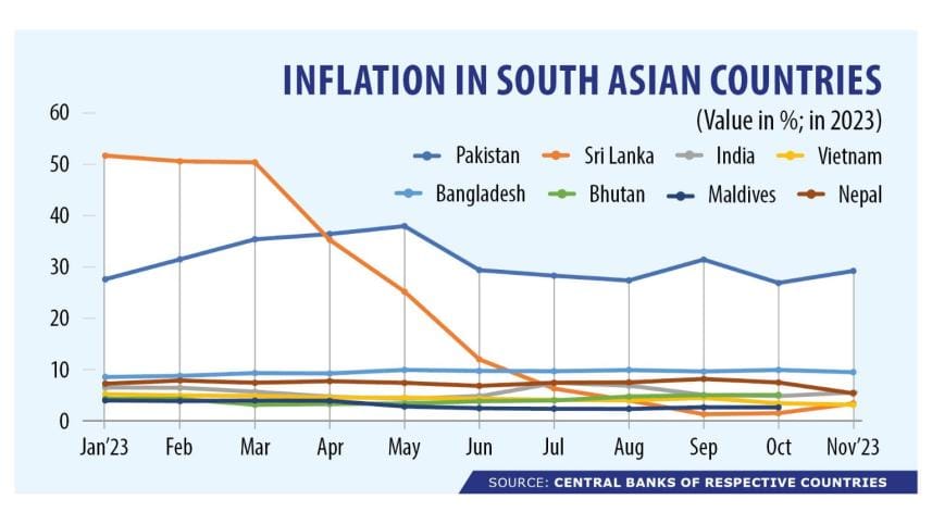 Inflation in south asian countries