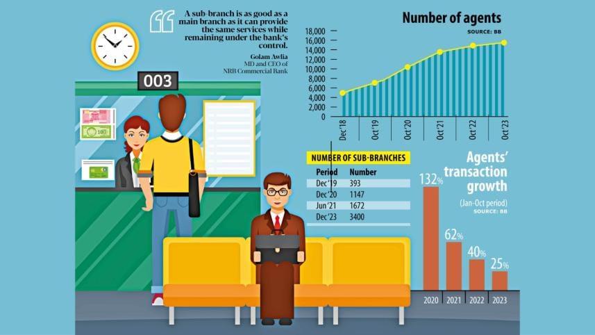 Agent banking in Bangladesh