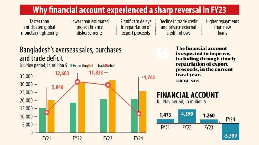 financial account deficit