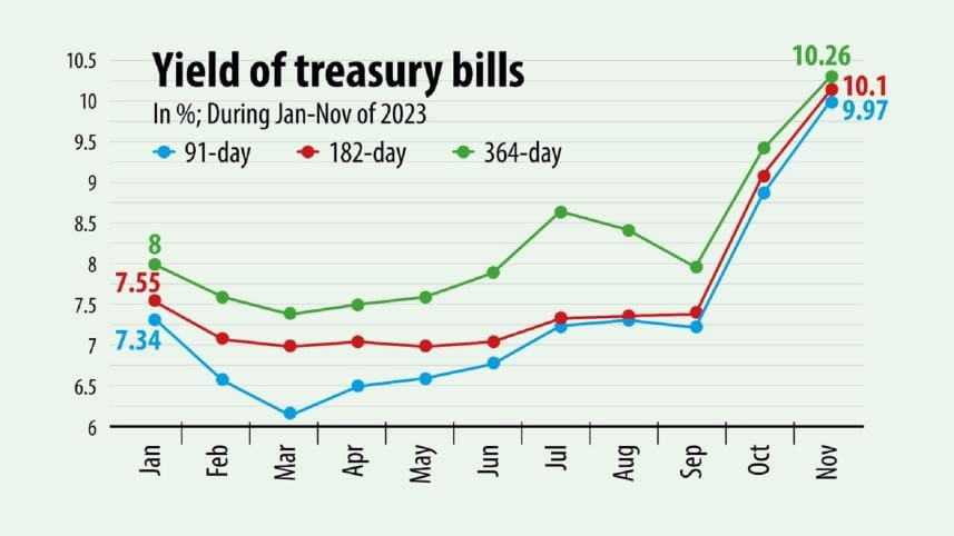 Treasury bill interest rate