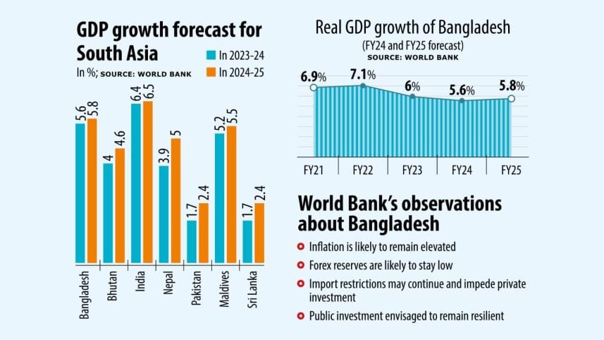 Bangladesh's GDP growth