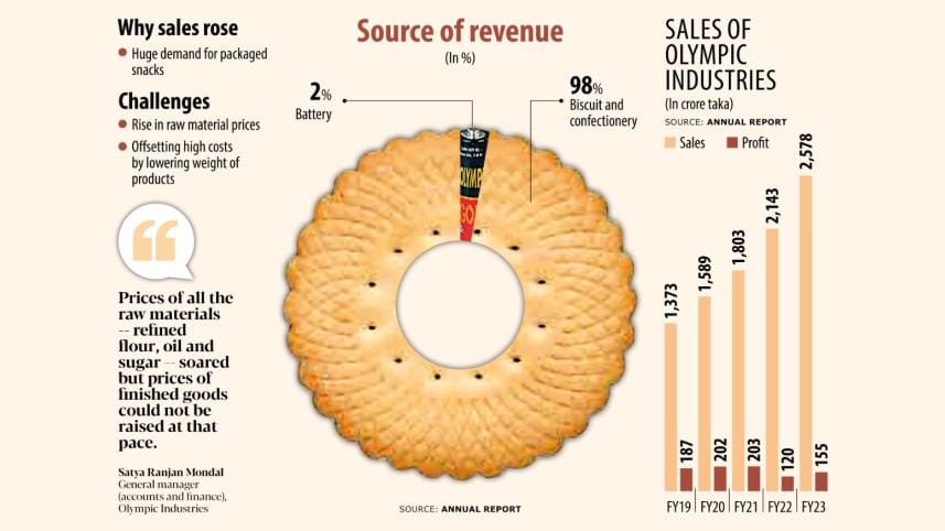 Olympic Industries Sales.jpeg