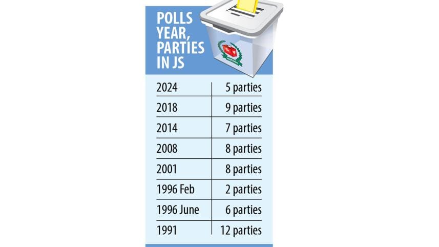 Polls year, parties in Jatiya Sangsad