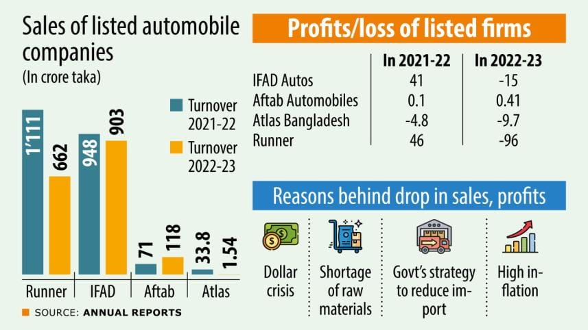 Bangladesh Auto Sales Drop in FY 2022-23