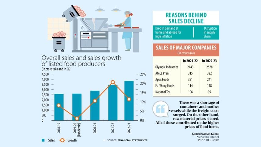Listed food makers sales growth slows amid inflation