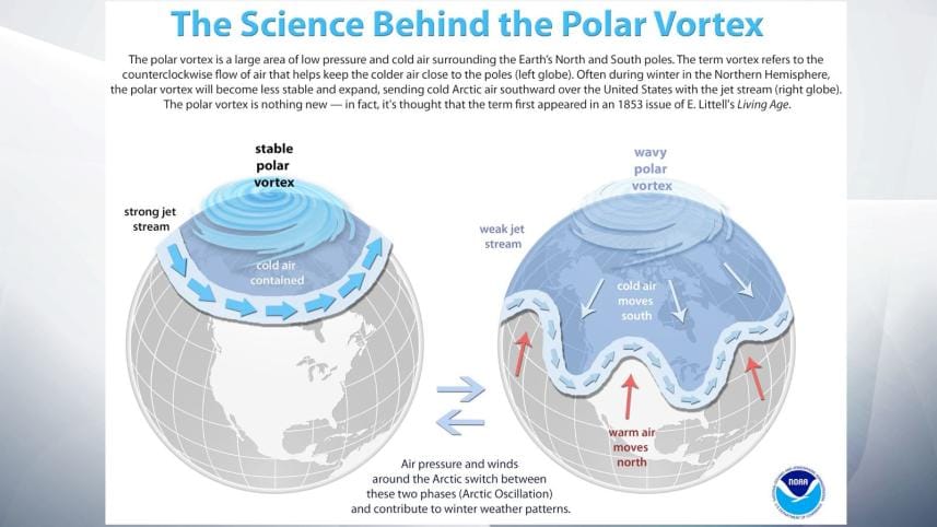 Polar Vortex