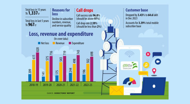 market share of Teletalk