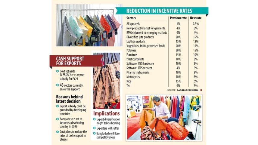 Bangladesh Lowers cash incentive